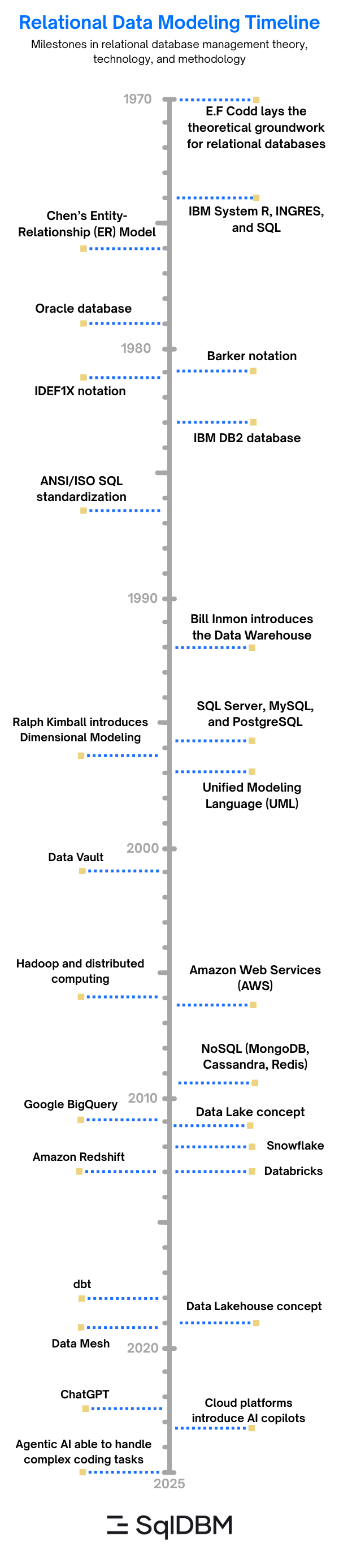 data modeling timeline