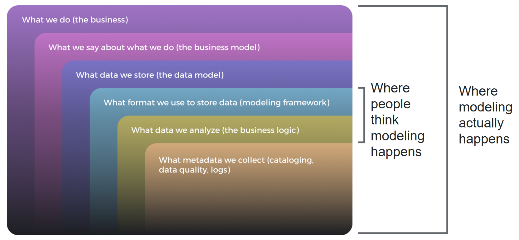 common misconception about data modeling, suggesting