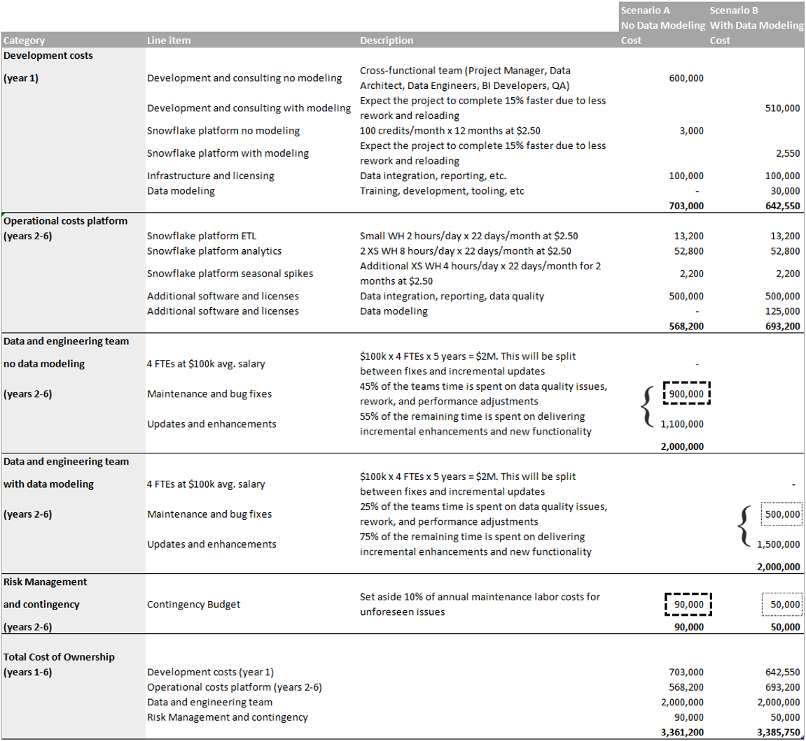 cost breakdown comparing two scenarios for a project