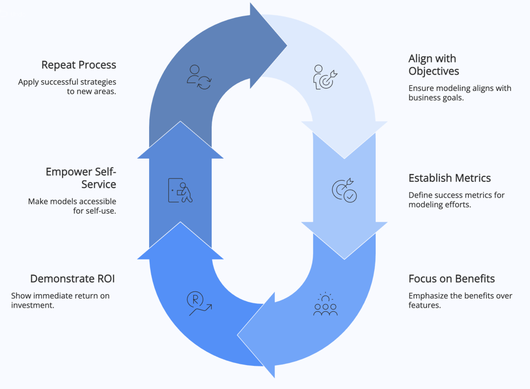 Data Modeling Success Cycle