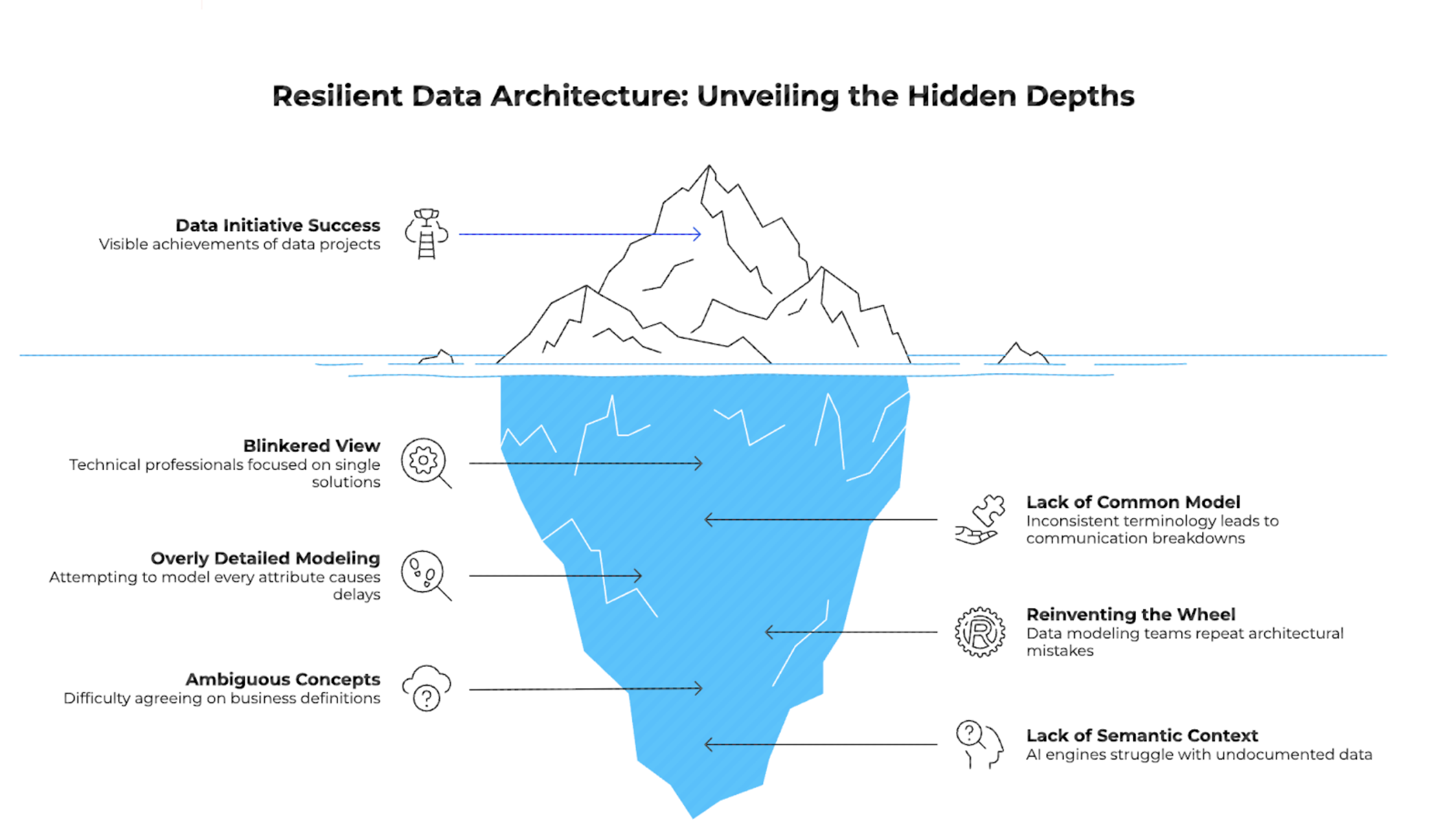 Illustration of an iceberg representing data architecture, where visible data initiative success sits above the surface, while hidden challenges below include inconsistent data models, unclear business definitions, lack of semantic context, and repeated architectural mistakes that impact governance and AI reliability.